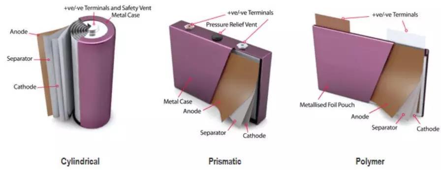 
	中國儲(chǔ)能網(wǎng)訊：鋰離子電池商業(yè)化以來，業(yè)界對(duì)鋰電池的三種封裝路線：方形、軟包和圓柱，孰優(yōu)孰劣的爭論從未停止。這三種電池中，有絕對(duì)的贏家嗎？


	從全球市場和技術(shù)特征來看，下一代動(dòng)力電池商業(yè)化之前，方形、軟包和圓柱電池將并存于電動(dòng)汽車市場