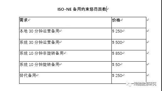 
	短缺的定義



	ISO-NE將運營備用短缺定義為這樣一種情況，即運營備用不足以滿足系統(tǒng)或任何備用區(qū)的運營備用需求，其重新調(diào)度成本等于或低于備用約束懲罰因數(shù)備用約束懲罰因數(shù)規(guī)定的成本。


	運營備用短缺會觸發(fā)短缺事件