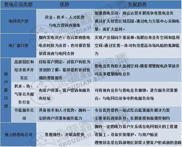
	2015年3月，中共中央、國務(wù)院印發(fā)《關(guān)于進一步深化電力體制改革的若干意見》(中發(fā)〔2015〕9號)，明確了新一輪電力體制改革的總體思路和重點任務(wù)。眾多企業(yè)紛紛成立了售電公司，積極進行售電側(cè)的市場布局