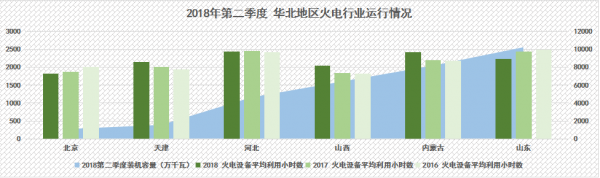 
                    　　2018年上半年，我國火電產(chǎn)業(yè)結(jié)構(gòu)調(diào)整步伐加快，受到全社會(huì)用電量增速上漲、煤電去產(chǎn)能等多重因素影響，火電行業(yè)整體運(yùn)行狀況持續(xù)向好。
 
　　電力傳媒數(shù)據(jù)研發(fā)中心分析顯示
 
　　2018年上半年，我國火電裝機(jī)增速已經(jīng)全面放緩，上半年火電裝機(jī)增速下滑達(dá)到10%，局部地區(qū)如四川、青海甚至出現(xiàn)了負(fù)增長