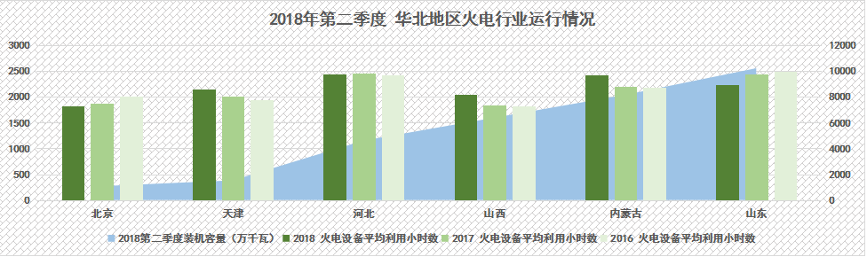 　　2018年上半年，我國(guó)火電產(chǎn)業(yè)結(jié)構(gòu)調(diào)整步伐加快，受到全社會(huì)用電量增速上漲、煤電去產(chǎn)能等多重因素影響，火電行業(yè)整體運(yùn)行狀況持續(xù)向好?！　。▉碓矗何⑿殴娞?hào) 電力大數(shù)據(jù) 作者：張振興） 　　中電傳媒 　　電力傳媒數(shù)據(jù)研發(fā)中心分析顯示 　　2018年上半年，我國(guó)火電裝機(jī)增速已經(jīng)全面放緩，上半年火電裝機(jī)增速下滑達(dá)到10%，局部地區(qū)如四川、青海甚至出現(xiàn)了負(fù)增長(zhǎng)