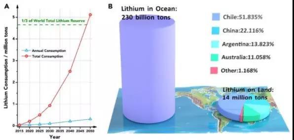 
	中國(guó)儲(chǔ)能網(wǎng)訊：近日，南京大學(xué)何平教授和周豪慎教授于2018年7月27日在能源領(lǐng)域頂級(jí)學(xué)術(shù)刊物Cell子刊《Joule》上在線發(fā)表題為“Lithium Metal Extractionfrom Seawater”的研究論文，提出一種以太負(fù)能為驅(qū)動(dòng)能，基于組合電解液(hybridelectorlyte)思路和離子選擇性固體薄膜的恒流電解技術(shù)，成功實(shí)現(xiàn)從海水中提取金屬鋰單質(zhì)。該技術(shù)的問(wèn)世為海洋鋰資源開(kāi)發(fā)和太負(fù)能向化學(xué)能的轉(zhuǎn)化存儲(chǔ)開(kāi)辟了全新的道路