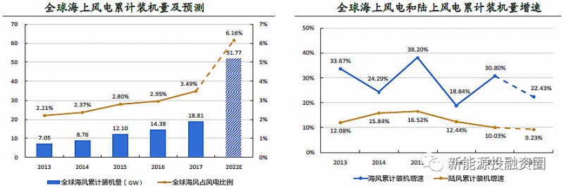  　　2017年，全球海上風(fēng)電新增裝機(jī)4.43GW，同比增長(zhǎng)94%，累計(jì)裝機(jī)量達(dá)到18.81GW，同比增速達(dá)30.8%，占風(fēng)電累計(jì)裝機(jī)量的3.49%，根據(jù)NREL的預(yù)計(jì)，到2022年全球海上風(fēng)電累計(jì)裝機(jī)量有望達(dá)到51.77GW，屆時(shí)將占風(fēng)電累計(jì)裝機(jī)量的6%。未來(lái)5年海上風(fēng)電裝機(jī)累計(jì)裝機(jī)增速有望達(dá)到20%以上，遠(yuǎn)高于陸上風(fēng)電10%左右的年均累計(jì)裝機(jī)增速