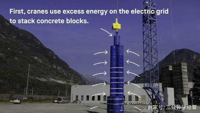 
	中國(guó)儲(chǔ)能網(wǎng)訊：抽水蓄能是一種很好的儲(chǔ)能方式，但是在許多地方，建造一座大壩要么不可能，要么水資源太寶貴了。瑞士一家名為Energy Vault的初創(chuàng)公司設(shè)計(jì)了一個(gè)能量庫(kù)系統(tǒng)，也算是可行的泵送水力替代方案：該公司不是使用水和水壩，而是使用混凝土砌塊和起重機(jī)