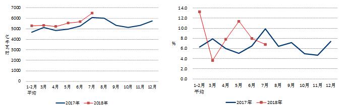 
　　1-7月份，全社會(huì)用電量累計(jì)增速同比提高，第三產(chǎn)業(yè)和城鄉(xiāng)居民生活用電保持快速增長(zhǎng)；工業(yè)和制造業(yè)用電量同比增長(zhǎng)，但增速均低于全社會(huì)用電量；除化工行業(yè)，其他高載能行業(yè)當(dāng)月用電增速均實(shí)現(xiàn)正增長(zhǎng)；發(fā)電裝機(jī)容量增速放緩，當(dāng)月水電發(fā)電量增速環(huán)比提高；全國(guó)各類型發(fā)電設(shè)備利用小時(shí)均同比增加，并網(wǎng)風(fēng)電設(shè)備利用小時(shí)創(chuàng)近6年新高；全國(guó)跨區(qū)、跨省送出電量同比增長(zhǎng)；全國(guó)基建新增發(fā)電生產(chǎn)能力同比降低，其中核電和風(fēng)電同比增加。
　　一、全社會(huì)用電量累計(jì)增速同比提高，第三產(chǎn)業(yè)和城鄉(xiāng)居民生活用電保持快速增長(zhǎng)
　　1-7月份，全國(guó)全社