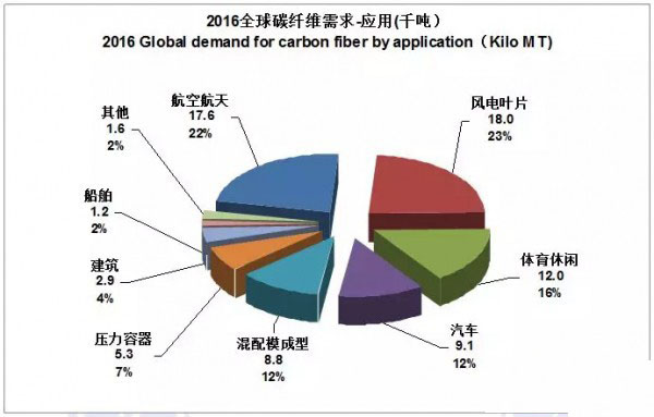  　　碳纖維改變了以往用在航空航天的高冷的形象，已經(jīng)漸漸的走入尋常百姓家。特別是最近幾年碳纖維比較熱門，但是因?yàn)閮r(jià)格高、工藝復(fù)雜等其特殊性，所以發(fā)展受限