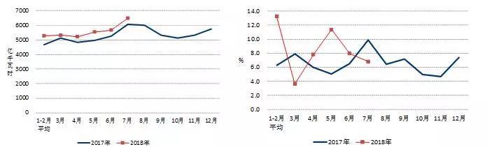 
	中國(guó)儲(chǔ)能網(wǎng)訊：1-7月份，全社會(huì)用電量累計(jì)增速同比提高，第三產(chǎn)業(yè)和城鄉(xiāng)居民生活用電保持快速增長(zhǎng)；工業(yè)和制造業(yè)用電量同比增長(zhǎng)，但增速均低于全社會(huì)用電量；除化工行業(yè)，其他高載能行業(yè)當(dāng)月用電增速均實(shí)現(xiàn)正增長(zhǎng)；發(fā)電裝機(jī)容量增速放緩，當(dāng)月水電發(fā)電量增速環(huán)比提高；全國(guó)各類型發(fā)電設(shè)備利用小時(shí)均同比增加，并網(wǎng)風(fēng)電設(shè)備利用小時(shí)創(chuàng)近6年新高；全國(guó)跨區(qū)、跨省送出電量同比增長(zhǎng)；全國(guó)基建新增發(fā)電生產(chǎn)能力同比降低，其中核電和風(fēng)電同比增加。



	一、全社會(huì)用電量累計(jì)增速同比提高，第三產(chǎn)業(yè)和城鄉(xiāng)居民生活用電保持快速增長(zhǎng)



	
