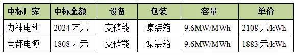 
	中國儲能網(wǎng)訊：2018年7月30號，河南電網(wǎng)100MW電池儲能示范工程第二批設備類采購項目中標結果公示，在行業(yè)引起了較大的震動。一是規(guī)模大，總量達100MW;二是價格低，6月份在江蘇投標的儲能項目，鋰電池的安裝EPC價格在3000元每kWh以上，而7月河南省鋰電池價格有的降到2000元每kWh以下，在儲能行業(yè)反響極大