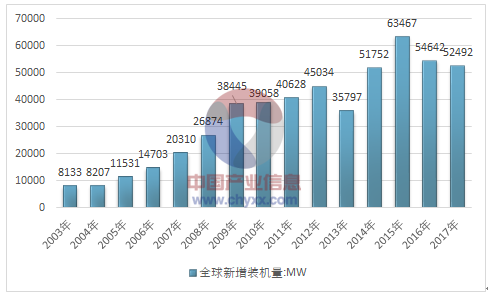                                         
	　　早在1890年，丹麥就研制成了風力發(fā)電機，利用風力來發(fā)電。1891年就建立了世界上最早的風電場