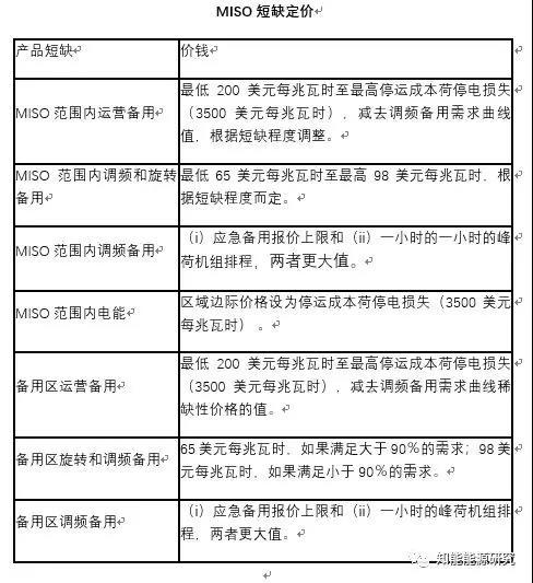 
	短缺的定義


	MISO將短缺定義為，任何時(shí)候，當(dāng)所有可用的非緊急資源、進(jìn)口計(jì)劃和虛擬供應(yīng)提供的最大供應(yīng)水平都無法滿足日前電能和輔助服務(wù)市場的需求競標(biāo)、固定出口計(jì)劃、系統(tǒng)損失和運(yùn)營備用需求的總和。短缺可以在MISO范圍內(nèi)發(fā)生，也可以在各區(qū)域范圍內(nèi)發(fā)生