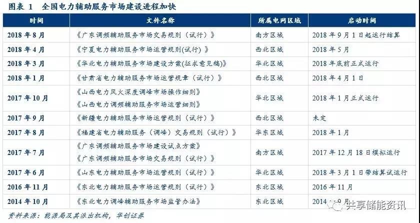 
	經(jīng)測算，今年火電儲能調(diào)頻項(xiàng)目對于鋰電池的需求在 100MWh 左右、電網(wǎng)側(cè)儲能項(xiàng)目已有 300MWh、新能源配套已有項(xiàng)目 200MWh 左右，如果下半年進(jìn)一步增加，我們預(yù)計(jì)全年單純鋰電池儲能項(xiàng)目就有接近 1GWh 左右。而2017 年我國新增投運(yùn)的電化學(xué)儲能裝機(jī)量僅有 390MWh，且今年的儲能增量均來上述提到的三個全新領(lǐng)域