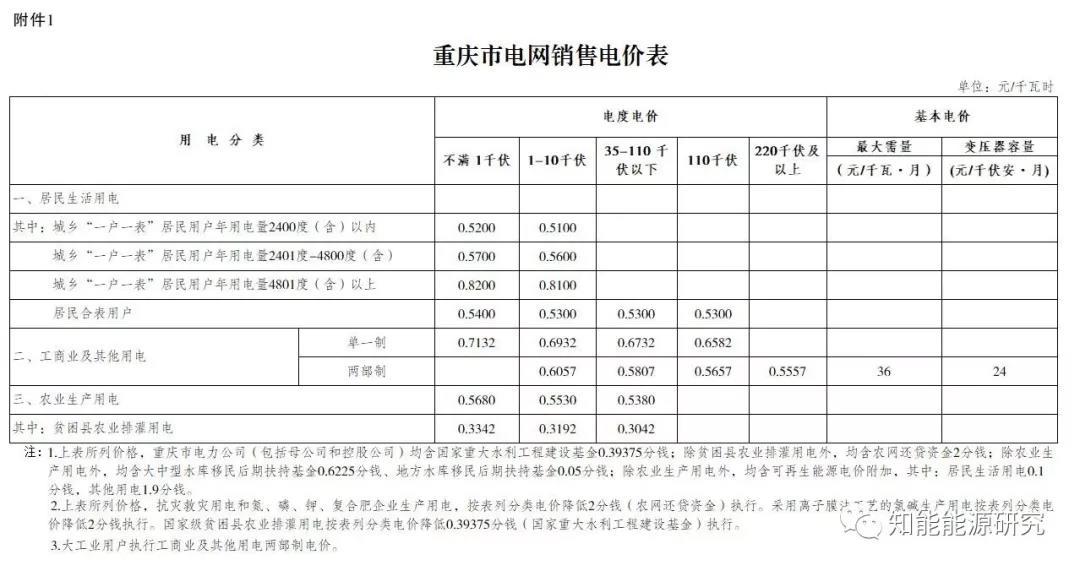 
	重慶市物價(jià)局關(guān)于降低一般工商業(yè)電價(jià)有關(guān)事項(xiàng)的通知




	2018年8月22日   渝價(jià)〔2018〕135號(hào)



	各區(qū)縣（自治縣）發(fā)展改革委，兩江新區(qū)市場監(jiān)管局、萬盛經(jīng)開區(qū)發(fā)展改革局，國網(wǎng)重慶市電力公司、三峽水利電力（集團(tuán)）股份有限公司、烏江電力有限公司，有關(guān)發(fā)電企業(yè)和售電企業(yè)：



	為進(jìn)一步降低企業(yè)用能成本，優(yōu)化營商環(huán)境，促進(jìn)實(shí)體經(jīng)濟(jì)發(fā)展，按照《國家發(fā)展改革委關(guān)于利用擴(kuò)大跨省區(qū)電力交易規(guī)模等措施降低一般工商業(yè)電價(jià)有關(guān)事項(xiàng)的通知》（發(fā)改價(jià)格﹝2018﹞1053號(hào)）、《國家發(fā)展改革委
