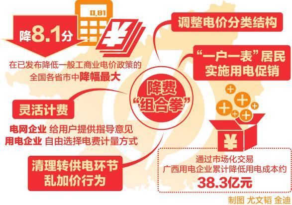
	中國儲(chǔ)能網(wǎng)訊：為切實(shí)降低一般工商業(yè)電價(jià)，8月17日，廣西物價(jià)局下發(fā)《廣西壯族自治區(qū)物價(jià)局關(guān)于第三批降低一般工商業(yè)電價(jià)有關(guān)事項(xiàng)的通知》（桂價(jià)格〔2018〕78號(hào)），符合條件的工商業(yè)企業(yè)用電價(jià)格每千瓦時(shí)平均降低2.95分，這讓工商業(yè)企業(yè)再次享受到電力體制改革帶來的“紅利”。


	


	據(jù)廣西物價(jià)局負(fù)責(zé)人介紹，從今年5月1日起，廣西已經(jīng)平均降低工商業(yè)及其他用電（單一制）電價(jià)每千瓦時(shí)5.15分；加上此次平均降價(jià)每千瓦時(shí)2.95分，今年廣西工商業(yè)及其他用電（單一制）電價(jià)累計(jì)降幅達(dá)8.1分，在已發(fā)布降低一般工