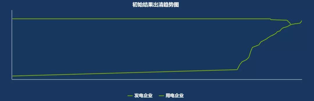 
	供應(yīng)方：共有62家參與報(bào)價(jià)， 總申報(bào)電量為460508.4134萬千瓦時(shí)， 其中61家成交， 成交的供應(yīng)方平均申報(bào)價(jià)差-223.3394厘/千瓦時(shí)， 其中最高成交申報(bào)價(jià)差為-45.0厘/千瓦時(shí)， 最低成交申報(bào)價(jià)差為-450厘/千瓦時(shí)。


	需求方：共有143家參與報(bào)價(jià)， 總申報(bào)電量為441894.8012萬千瓦時(shí)， 其中143家成交， 成交的電量為441894.8012萬千瓦時(shí)