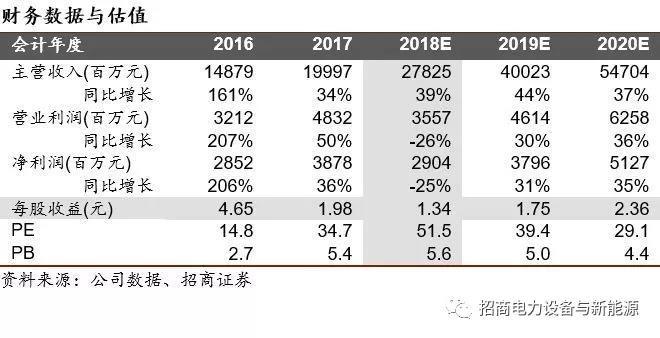 
	上半年公司營(yíng)收、歸上凈利、扣非凈利分別同比增長(zhǎng)48.7%、下滑49.7%、增長(zhǎng)36.5%，公司業(yè)績(jī)符合預(yù)期。2季度經(jīng)營(yíng)同比變化較大，可能與過(guò)渡期補(bǔ)貼政策擾動(dòng)有關(guān)，同時(shí)，上半年存貨中有21多億元發(fā)出商品未確認(rèn)收入