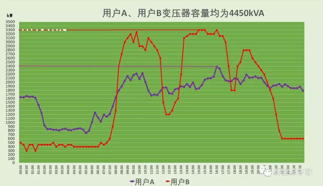 
	國家發(fā)展改革委關(guān)于降低一般工商業(yè)電價(jià)有關(guān)事項(xiàng)的通知



	發(fā)改價(jià)格〔2018〕500號(hào)



	各省、自治區(qū)、直轄市發(fā)展改革委、物價(jià)局、電力公司：



	為貫徹落實(shí)中央經(jīng)濟(jì)工作會(huì)議關(guān)于降低企業(yè)用能成本和《政府工作報(bào)告》關(guān)于降低一般工商業(yè)電價(jià)的要求，決定分兩批實(shí)施降價(jià)措施，落實(shí)一般工商業(yè)電價(jià)平均下降10%的目標(biāo)要求，進(jìn)一步優(yōu)化營商環(huán)境?，F(xiàn)將第一批降價(jià)措施有關(guān)事項(xiàng)通知如下