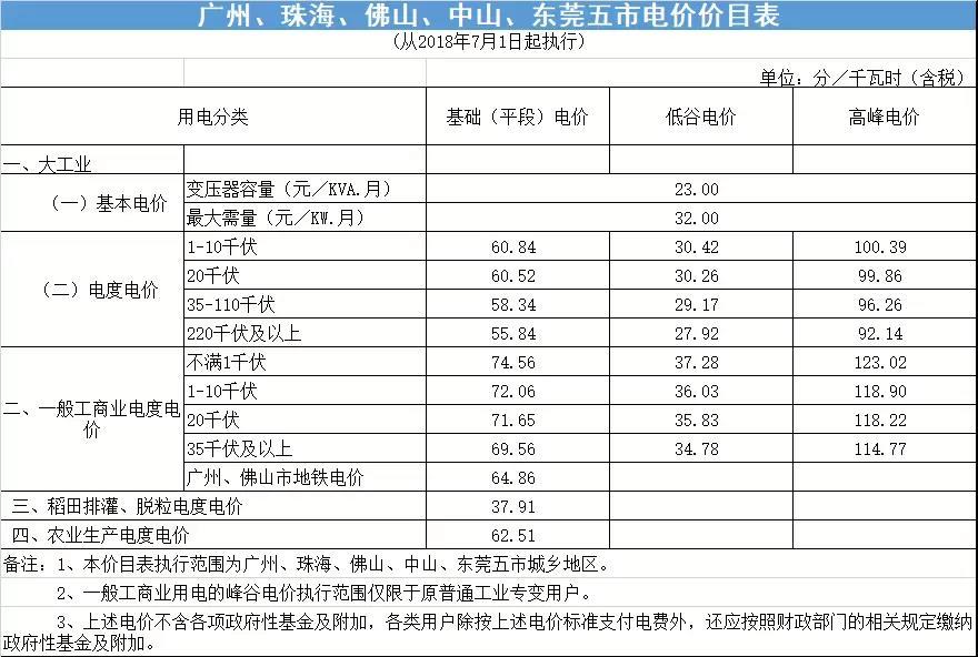 
	廣東省發(fā)展和改革委員會(huì)發(fā)布《關(guān)于再次降低我省一般工商業(yè)電價(jià)有關(guān)事項(xiàng)的通知》提到：



	1、全省除深圳市外一般工商業(yè)電度電價(jià)每千瓦時(shí)統(tǒng)一降低5.7分（含稅，下同）；


	2、深圳市的“普通工商業(yè)及其他用電”的平段電價(jià)每千瓦時(shí)降低7.67分



	通知如下：



	關(guān)于再次降低我省一般工商業(yè)電價(jià)有關(guān)事項(xiàng)的通知


	信息來源：價(jià)格管理處  時(shí)間:2018-08-28 16:18



	粵發(fā)改價(jià)格〔2018〕390號(hào)



	各地級(jí)以上市發(fā)展改革局（委），深圳市市場和質(zhì)量監(jiān)管委，廣東電