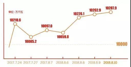 
	中國儲能網(wǎng)訊：8月8日13時15分，江蘇電網(wǎng)調(diào)度最高用電負荷達到10226.1萬千瓦，創(chuàng)下歷史新高，8月9日達到10262.9萬千瓦，8月10日達到10287.9萬千瓦，成為國家電網(wǎng)系統(tǒng)首個用電負荷連續(xù)兩年突破1億千瓦的省級電網(wǎng)。


	 




	而由中國能建規(guī)劃設(shè)計集團江蘇院設(shè)計的國內(nèi)最大規(guī)模電網(wǎng)側(cè)儲能系統(tǒng)項目——江蘇鎮(zhèn)江大港五峰山站在7月初成功并網(wǎng)，為江蘇電網(wǎng)安全可靠運行、促進新能源消納發(fā)揮重要作用