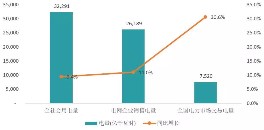 
	中國(guó)儲(chǔ)能網(wǎng)訊：中國(guó)電力企業(yè)聯(lián)合會(huì)最近發(fā)布了2018年上半年全國(guó)電力市場(chǎng)交易信息簡(jiǎn)要分析，小編把內(nèi)容梳理后把主要內(nèi)容轉(zhuǎn)換成了圖片以供讀者方便閱讀，話(huà)不多說(shuō)上圖：


	





	圖1  上半年全國(guó)全社會(huì)用電量，市場(chǎng)化交易電量情況


	






	圖2 上半年省內(nèi)市場(chǎng)交易電量及省間市場(chǎng)交易電量規(guī)模（億千瓦時(shí)）及占比（%）



	分區(qū)域、分省電力市場(chǎng)交易情況


	2018年上半年，國(guó)家電網(wǎng)區(qū)域、南方電網(wǎng)區(qū)域及蒙西電網(wǎng)區(qū)域的情況如下：


	




	圖3  上半年市場(chǎng)交易