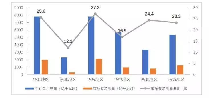 
	中國儲能網(wǎng)訊：大型發(fā)電集團風(fēng)電機組累計上網(wǎng)電量829億千瓦時，占其總上網(wǎng)電量的5.4%;風(fēng)電市場交易電量198億千瓦時，市場化率為23.9%



	大型發(fā)電集團光伏發(fā)電累計上網(wǎng)電量157億千瓦時，占其總上網(wǎng)電量的1.0%;市場交易電量37億千瓦時，市場化率為23.4%





	中國電力企業(yè)聯(lián)合會日前發(fā)布2018年上半年全國電力市場交易情況，內(nèi)容如下：



	2018年上半年，全國全社會用電量累計32291億千瓦時，同比增長9.43%，電網(wǎng)企業(yè)銷售電量26189億千瓦時，同比增長10.99%。全