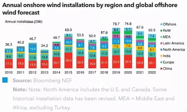                                         
	　　全球風(fēng)電市場(chǎng)將迎來連續(xù)三年的增長(zhǎng)，但補(bǔ)貼退坡和政策不確定性都將對(duì)行業(yè)的中期發(fā)展產(chǎn)生一定阻礙。中國(guó)提前引入風(fēng)電競(jìng)價(jià)機(jī)制，可能會(huì)促使開發(fā)商盡早開發(fā)儲(chǔ)備項(xiàng)目，以避免未來政策的繼續(xù)變動(dòng)