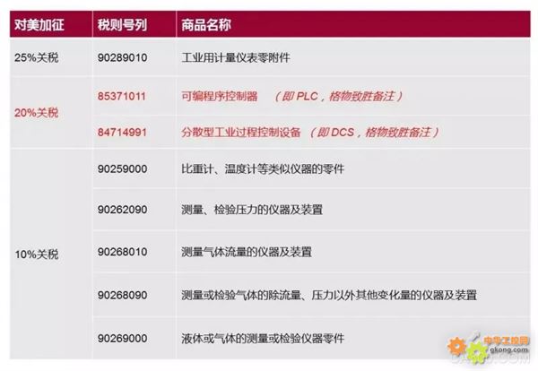 
                    
	中美貿(mào)易戰(zhàn)第一輪，美方對(duì)華重點(diǎn)在制造業(yè)，中方則以農(nóng)礦產(chǎn)品反制。在此階段，在華美資自動(dòng)化企業(yè)幾乎不受影響：一方面，其進(jìn)口產(chǎn)品不在加稅之列，而其在華工廠出口至美國產(chǎn)品又是少數(shù)，甚至通過采訪其銷售人員，投標(biāo)中的隱形歧視亦不明顯