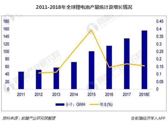
			              全球鋰電池產(chǎn)量統(tǒng)計分析
2011年以來，由于能源技術(shù)變革以及新興科技的帶動下，全球鋰離子電池產(chǎn)量進入飛速增長期，2012年到2015年增速均超過50%。2015年全球鋰電池產(chǎn)量100.75GWh，同比增長39.45%;2017年，鋰離子電池主要應(yīng)用市場增速放緩，增速只有16.85%，但受益于新能源汽車行業(yè)景氣帶動的動力電池繁榮，預(yù)計2018年全球鋰電池增速維穩(wěn)，產(chǎn)量有望達到155.82GWH，市場規(guī)模將到達2313.26億元