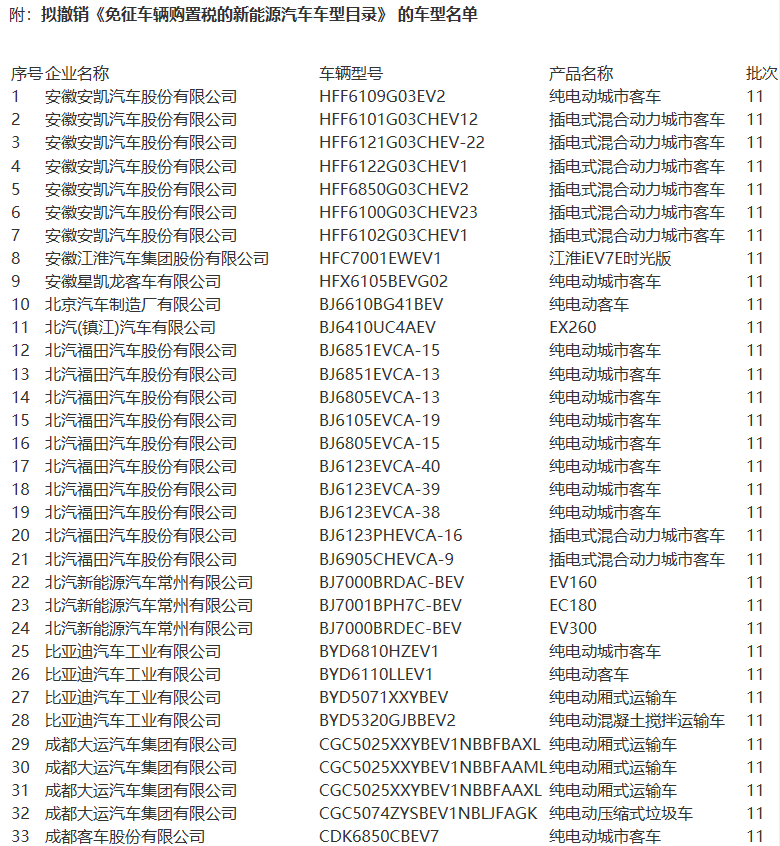 
	中國儲能網(wǎng)訊：9月4日，工信部發(fā)布關(guān)于擬撤銷《免征車輛購置稅的新能源汽車車型目錄》名單的公示，經(jīng)統(tǒng)計，2017年7月《目錄》（第十一批）發(fā)布后，截至2018年8月底無產(chǎn)量或進口量的車型共計272款，擬從《目錄》撤銷。


	《目錄》中，北汽福田共10款車型上榜，安凱汽車7款車型、比亞迪4款車型、北汽新能源3款車型、金龍客車6款車型、亞星客車逾20款車型等榜上有名