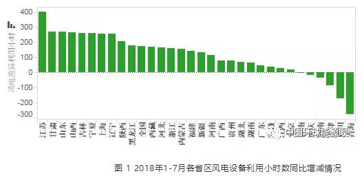 　　2018年1-7月，全國風電設備平均利用小時為1292小時，比去年同期增加174小時。風電設備平均利用小時高于全國平均水平的省份依次為云南、遼寧、上海、江蘇、福建、河北、四川、山東、廣西、山西、湖北、內蒙古，大部分集中在華北、華中、西南等地區(qū)，用電需求較高、水力出力較少、外送電量較多是風電設備利用小時數較高的主要原因