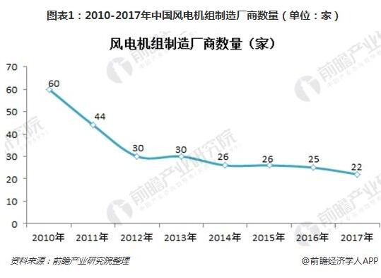 　　風電機組制造商競爭情況：產能淘汰，市場向龍頭集中
　　根據中國風能協會的統(tǒng)計，因為電價下調的因素，2015年全國風電裝機出現搶裝，新增風電裝機容量30.75GW。隨后又由于“三北”棄風地區(qū)項目停建、海上風電未實現規(guī)?；纫蛩赜绊懀?016、2017年國內風電新增裝機均出現了不同程度的下滑