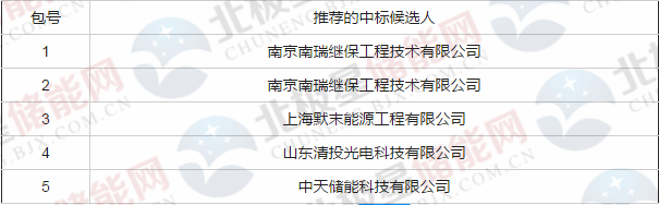 
	中國儲能網(wǎng)訊：近日，山東魯能2018年智能微電網(wǎng)群物資采購項目中標候選人進行公示，包1~包5候選人分別為南瑞繼保、默末能源、清投光電、中天儲能公司。中天儲能中標包5為磷酸鐵鋰儲能電池組