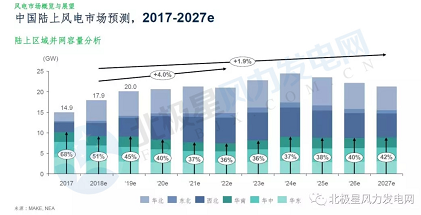                                         
	　　根據國家能源局 “十三五”規(guī)劃，到2020年底，我國風電累計并網裝機容量確保達到210GW,其中陸上風電205GW，海上風電5GW。

	　　目前，中國經濟已進入新常態(tài)，GDP增速放緩，中國正處于能源轉型的關鍵階段，可再生能源發(fā)電量占比已高達到26.4%，風電裝機占比達9.2%，但風電發(fā)電量占比卻不足5%