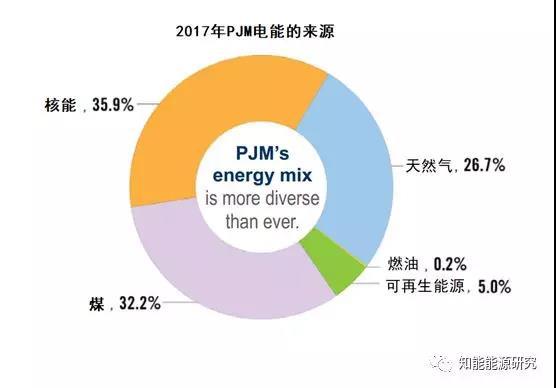 
	本文為PJM官網(wǎng)學(xué)習(xí)中心欄目中對(duì)PJM電力市場(chǎng)價(jià)值的介紹，翻譯：華北電力大學(xué)李司陶。



	原導(dǎo)語(yǔ)：有組織的電力批發(fā)市場(chǎng)，被創(chuàng)造出來(lái)的目的是應(yīng)對(duì)不斷抬升的電力價(jià)格，和通過(guò)自由的企業(yè)競(jìng)爭(zhēng)鼓勵(lì)創(chuàng)新