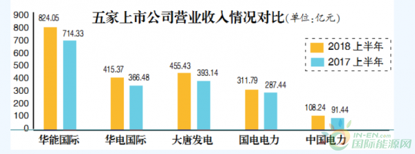 
                    　　截至8月底，華能國際、華電國際、大唐發(fā)電、國電電力、中國電力均發(fā)布了上半年業(yè)績報告。報告顯示，上半年煤價仍處高位，甚至高于上年同期水平，但五家上市公司營業(yè)收入、凈利潤均高于上年同期，煤電業(yè)務經(jīng)營情況也較上年同期有所好轉