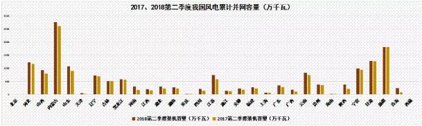                        2018年上半年，我國風(fēng)電行業(yè)呈現(xiàn)迅猛增長態(tài)勢(shì)。受到清潔能源消納、風(fēng)電保障性收購利用小時(shí)數(shù)等政策的影響，我國棄風(fēng)現(xiàn)象得到好轉(zhuǎn)