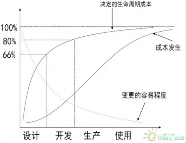 
                    　　隨著電力體制改革的深入推進(jìn)，核電企業(yè)由“成本加成”電價(jià)向標(biāo)桿電價(jià)、競(jìng)爭(zhēng)電價(jià)轉(zhuǎn)變，機(jī)組的盈利能力、投資回報(bào)受到極大挑戰(zhàn)。為了轉(zhuǎn)變經(jīng)營(yíng)思路，加強(qiáng)投資決策科學(xué)性，確保機(jī)組運(yùn)營(yíng)效益和股東回報(bào)，核電企業(yè)有必要引入“目標(biāo)成本管理”，通過(guò)應(yīng)用目標(biāo)成本管理，加強(qiáng)成本管控意識(shí)、提升投資決策科學(xué)性、建立全過(guò)程、全方位、全員參與的成本管理體系