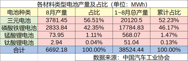 
	中國(guó)儲(chǔ)能網(wǎng)訊：9月11日，中汽協(xié)召開(kāi)信息發(fā)布會(huì)，公布了8月份國(guó)內(nèi)新能源汽車動(dòng)力電池的月度數(shù)據(jù)。根據(jù)發(fā)布會(huì)提供的信息，8月，以容量計(jì)，國(guó)內(nèi)動(dòng)力電池總產(chǎn)量6.69GWh，其中三元電池和磷酸鐵鋰電池占據(jù)絕對(duì)主體地位，分別占總產(chǎn)量的56.51%和42.35%；1至8月，國(guó)內(nèi)動(dòng)力電池總產(chǎn)量38.52GWh，三元電池和磷酸鐵鋰電池分別占比52.23%和46.17%