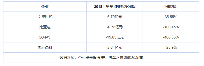 
	中國(guó)儲(chǔ)能網(wǎng)訊：新能源汽車市場(chǎng)本應(yīng)風(fēng)頭正勁，卻莫名的西風(fēng)漸起，而對(duì)這陣寒意感受最深的當(dāng)屬動(dòng)力電池企業(yè)。上半年，沃特瑪、猛獅科技凈利潤(rùn)暴跌，處于崩盤(pán)的邊緣，電動(dòng)車銷量第一、動(dòng)力電池出貨量第二的比亞迪，凈利潤(rùn)下跌七成