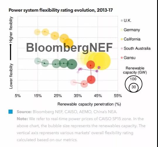 　　靈活性一直是高比例可再生能源電力市場運行的關(guān)鍵。在本研究報告中，我們對五大風電與光伏發(fā)電占比較高的電力市場的靈活性進行了分析，包括德國，英國，美國加州，中國甘肅以及南澳大利亞