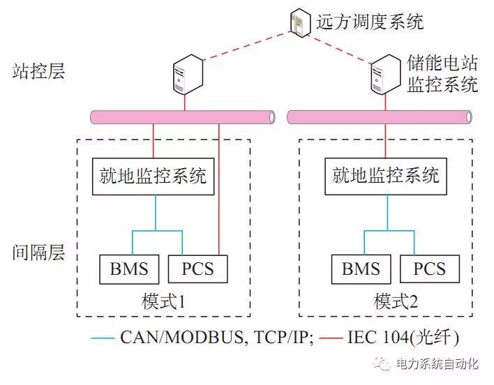 
	江蘇電網(wǎng)側(cè)電池儲(chǔ)能電站建設(shè)運(yùn)行的啟示


	DOI: 10.7500/AEPS20180809001


	李建林，王上行，袁曉冬，雷震，惠東




	1、研究背景



	江蘇鎮(zhèn)江101 MW/202 MW·h電網(wǎng)側(cè)分布式儲(chǔ)能電站工程于2018年7月18日正式并網(wǎng)投運(yùn)，成為了目前國(guó)內(nèi)規(guī)模最大的電網(wǎng)側(cè)儲(chǔ)能電站項(xiàng)目。有別于電源側(cè)儲(chǔ)能電站與負(fù)荷側(cè)儲(chǔ)能電站，電網(wǎng)側(cè)儲(chǔ)能電站主要面向電網(wǎng)調(diào)控運(yùn)行，能夠滿足區(qū)域電網(wǎng)調(diào)峰、調(diào)頻、調(diào)壓、應(yīng)急響應(yīng)、黑啟動(dòng)等應(yīng)用需求，為當(dāng)?shù)仉娋W(wǎng)迎峰度夏期間的安全平穩(wěn)運(yùn)行提供保障