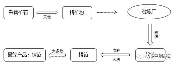 
	中國(guó)儲(chǔ)能網(wǎng)訊：儲(chǔ)能行業(yè)的拐點(diǎn)已經(jīng)來臨，鉛炭?jī)?chǔ)能電池的成本在2016年下降了30%以上，已經(jīng)具備經(jīng)濟(jì)性。我們寫作關(guān)于鉛炭電池的系列文章，希望大家能夠更好地認(rèn)識(shí)鉛炭電池，以及鉛炭電池在儲(chǔ)能當(dāng)中的應(yīng)用