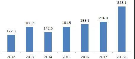 
			              固定式燃料電池主要用于備份電源、家庭住宅供電和便攜式等領(lǐng)域，已經(jīng)越來越多的用在了電信基站、家庭等場(chǎng)景中。
2017年固定式燃料電池出貨量維持穩(wěn)定，出貨量213.5 MW，同比增長(zhǎng)2.2%
