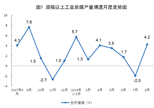 　　國家統(tǒng)計(jì)局發(fā)布數(shù)據(jù)，2018年8月份能源生產(chǎn)現(xiàn)回升跡象，其中電力生產(chǎn)加快，發(fā)電量6404.9億千瓦時(shí)，同比增長(zhǎng)7.3%，增速比上月加快1.6個(gè)百分點(diǎn)；日均發(fā)電206.6億千瓦時(shí)，再創(chuàng)新高。1-8月份，發(fā)電量同比增長(zhǎng)7.7%，比去年同期加快1.2個(gè)百分點(diǎn)