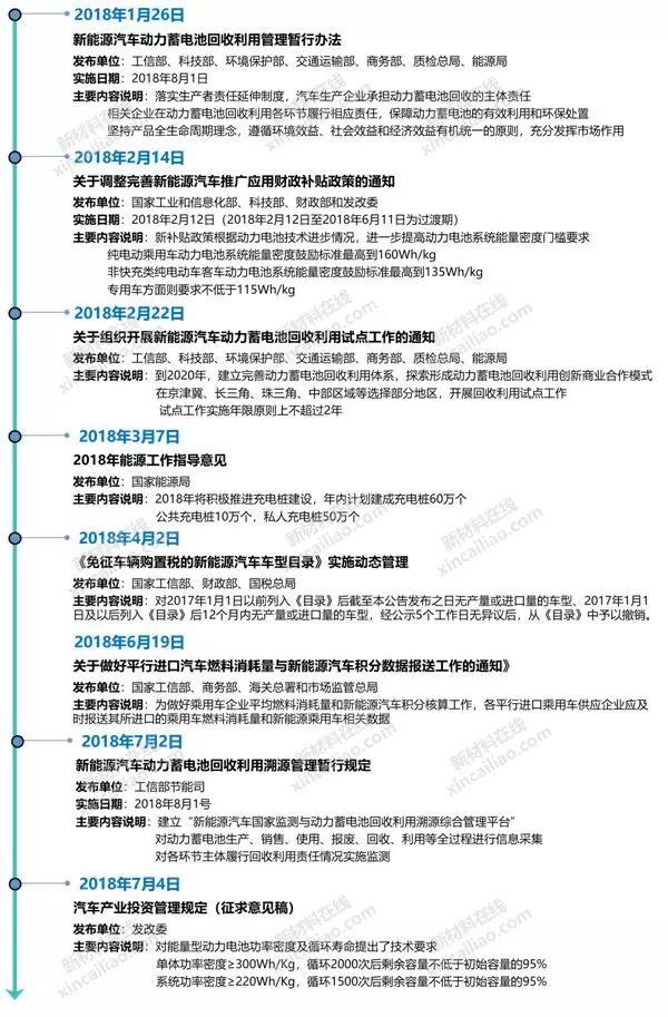 
	2018年以來(lái)，中國(guó)新能源汽車及市場(chǎng)高速增長(zhǎng)，2018年1-6月新能源汽車?yán)塾?jì)銷售41.2萬(wàn)輛，同比增長(zhǎng)111.6%，成為鋰電池產(chǎn)業(yè)增長(zhǎng)的最主要?jiǎng)恿Α?


	本文根據(jù)調(diào)研資料，從國(guó)家政策，鋰電池項(xiàng)目動(dòng)態(tài)，知名企業(yè)經(jīng)營(yíng)狀況及能量密度規(guī)劃，動(dòng)力電池配套類型，企業(yè)裝機(jī)量，企業(yè)產(chǎn)能等方面，總結(jié)2018年以來(lái)鋰電池行業(yè)的變化