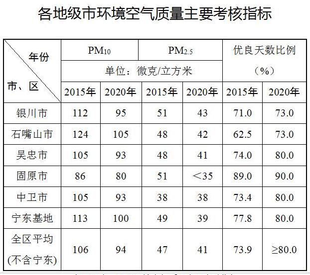 
			              寧夏回族自治區(qū)人民政府日前發(fā)布了《寧夏回族自治區(qū)打贏藍(lán)天保衛(wèi)戰(zhàn)三年行動(dòng)計(jì)劃(2018年—2020年)》，《計(jì)劃》要求2018年年底前，全區(qū)30萬千瓦及以上公用燃煤發(fā)電機(jī)組、10萬千瓦及以上自備燃煤發(fā)電機(jī)組全部實(shí)現(xiàn)超低排放，其他火電企業(yè)(含自備電廠)全部達(dá)到特別排放限值要求。2020年，全區(qū)所有具備改造條件的火電機(jī)組(含自備電廠)全部完成超低排放改造