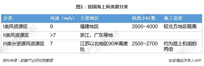                        當下，進行能源轉(zhuǎn)型、走綠色發(fā)展道路已經(jīng)成為全球共識，海上風電則是推動這一戰(zhàn)略早日落地的重要力量。對中國來說尤其如此，我國沿海11個省份的GDP約占全國的一半，總能耗也占全國的一半左右