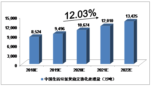　　導(dǎo)讀：2018年中國生活垃圾焚燒無害化處理量將達到8，524萬噸，未來五年（2018－2022）年均復(fù)合增長率約為12．03％，2022年將達到13，425萬噸?！　∩罾贌裏o害化處理量預(yù)測 　　我們預(yù)計，2018年中國生活垃圾焚燒無害化處理量將達到8，524萬噸，未來五年（2018－2022）年均復(fù)合增長率約為12．03％，2022年將達到13，425萬噸