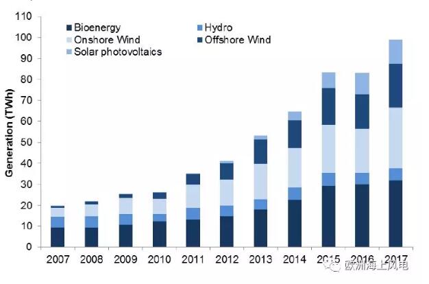 　　作為海上風(fēng)電起步最早的國家之一，英國憑借其漫長的海岸線、豐富的風(fēng)資源，以及主觀上堅定發(fā)展海上風(fēng)電的政策導(dǎo)向，始終領(lǐng)跑全球。那么，英國海上風(fēng)電究竟有哪些過人之處？反觀中國海上風(fēng)電發(fā)展，我們又該思考些什么？
　　概覽（詳見【數(shù)說】英國海上風(fēng)電2017成績單）
　　2017年英國海上風(fēng)電發(fā)電量20.9TWh，創(chuàng)歷史新高，比2016年的16.4TWh增長27.3%

　　2017年海上風(fēng)電發(fā)電量占全國總發(fā)電量的6.2%
　　2017年海上風(fēng)電平均容量系數(shù)為38.9%
　　2017年海上風(fēng)電新增裝機容量1.7G