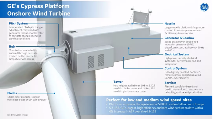                        近日，GE可再生能源公司推出了一款名“Cypress”的新型陸上風(fēng)電機組平臺，以及“Cypress”平臺機型5.3MW-158機組。該平臺改進(jìn)了GE公司的2MW和3MW系列機組的技術(shù)，該系列裝機容量已接近20GW（2000萬千瓦），并采用2017年推出的4.8MW-158機組的架構(gòu)