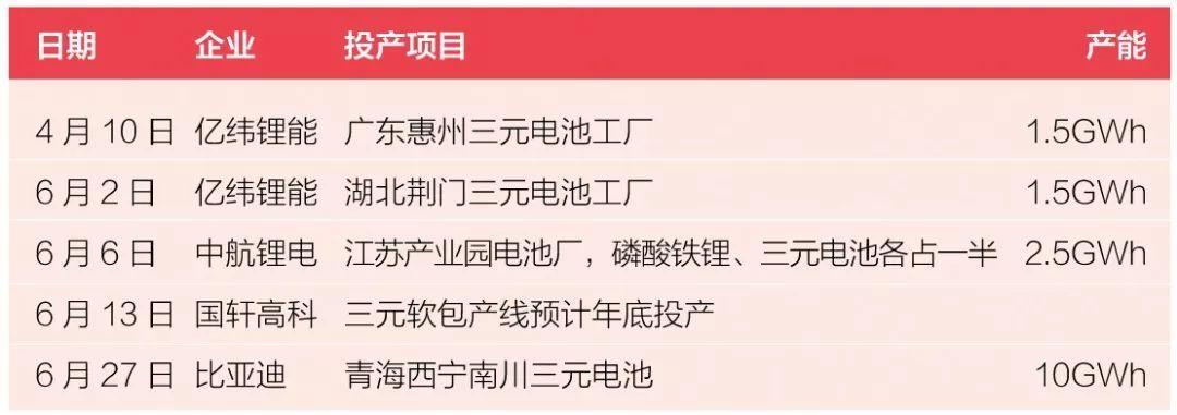 
	中國儲能網(wǎng)訊：鋰電行業(yè)超過300%的供需比例，卻依然難阻投資熱情。半年超1000億的并購規(guī)模，究竟誰在賺錢？誰在玩火？


	冰與火


	根據(jù)公開數(shù)據(jù)顯示，中國動力電池的產(chǎn)能在2016、2017年分別達到101GWh、154GWh